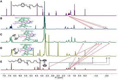 Pillar[5]arene Based [1]rotaxane Systems With Redox-Responsive Host-Guest Property: Design, Synthesis and the Key Role of Chain Length